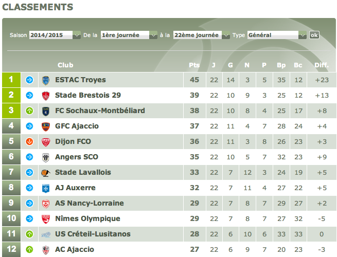 Grâce à sa victoire dans le derby, l'#AJA revient à 6 points du podium ! 8ème avec 32 points. #TeamAJA