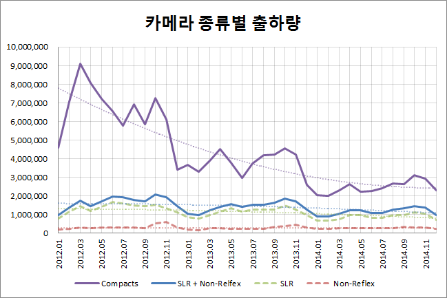 nikonrumors's tweet photo. Latest CIPA stats from December 2014 - camera shipments by type (2012-2014): http://t.co/nxPqDBzGbq http://t.co/m91WhIctiB