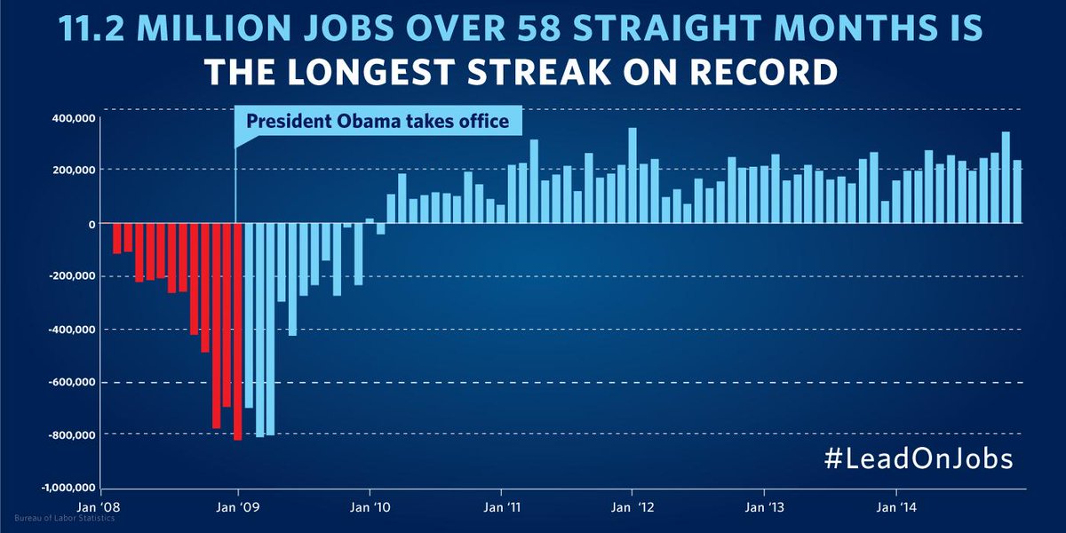 ObamaWhiteHouse's tweet photo. "Our businesses are creating jobs at the fastest pace since the 1990s." —President Obama http://t.co/n2yYQPuRzR
