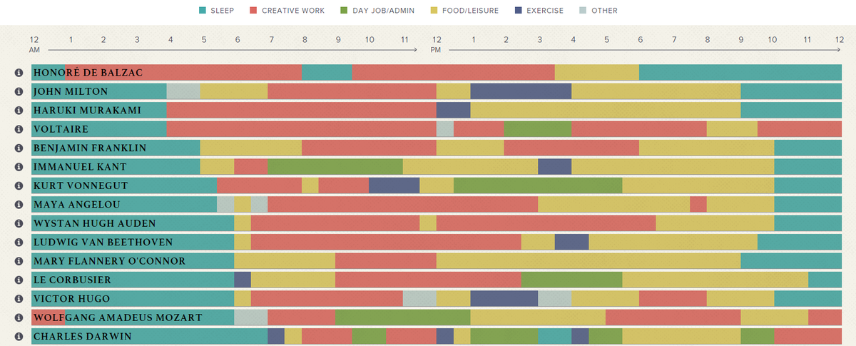 Visually's tweet image. The Daily Routines of Famous Creative People [interactive visual by @Podio] ow.ly/Innzf