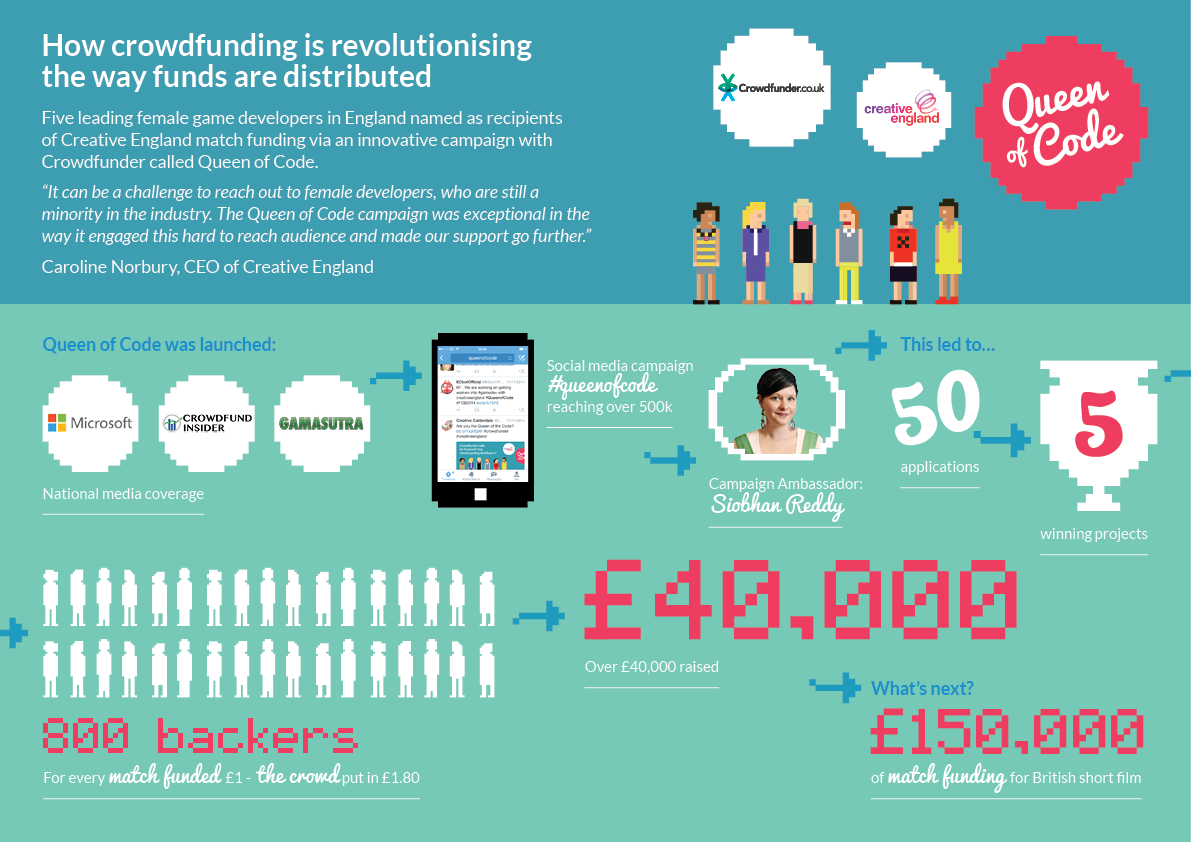 CrowdDialog's tweet image. ._Jessification_ is chatting #MatchFunding today at #dbw2015 TheBBCAcademy #QueenOfCode #GameDev #Crowdfunding
