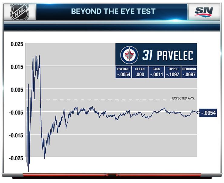 ChrisBoyle33's tweet image. #Jets need to roll with #Hutchinson, not #Pavelec if they want to make the playoffs. sportsnet.ca/hockey/nhl/jet…