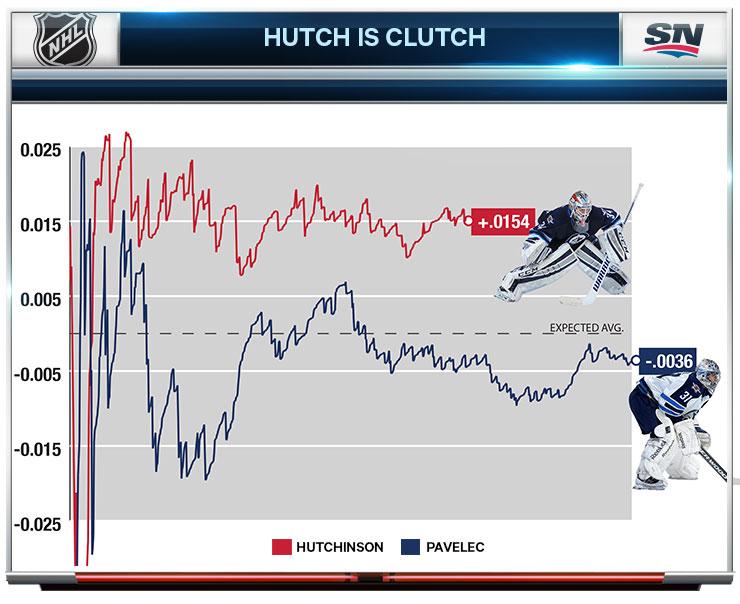 ChrisBoyle33's tweet image. #Jets need to roll with #Hutchinson, not #Pavelec if they want to make the playoffs. sportsnet.ca/hockey/nhl/jet…