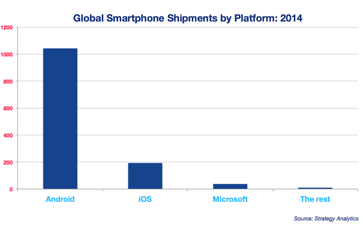 williamgill's tweet photo. I just had to put this into bar graph form. http://t.co/zK0xHNnQ5y
