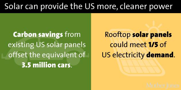 timmcdonnell's tweet photo. Carbon savings from US solar panels = taking 3.5 mil cars off the road, &amp; other insane stats http://t.co/DNf0MJOvY3 http://t.co/LBphrHADuI