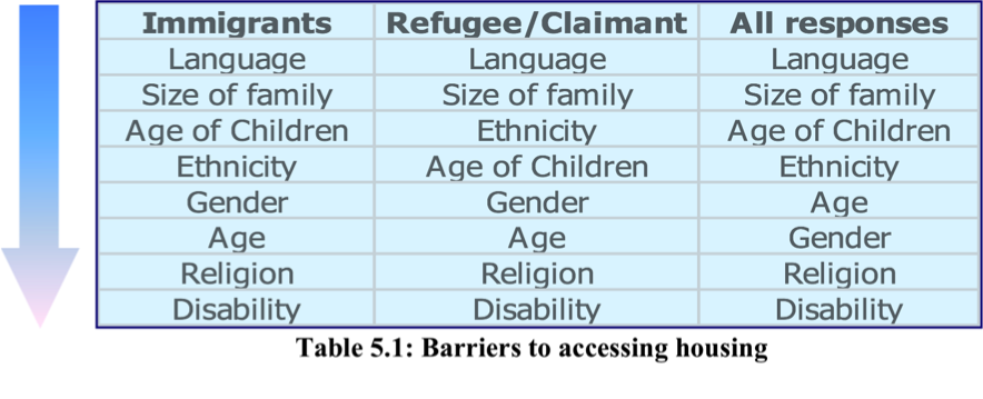 Seema_NG's tweet photo. Barriers to accessing housing for immigrants and refugees making them more vulnerable to become homeless #hhic http://t.co/6E4knaTXGr