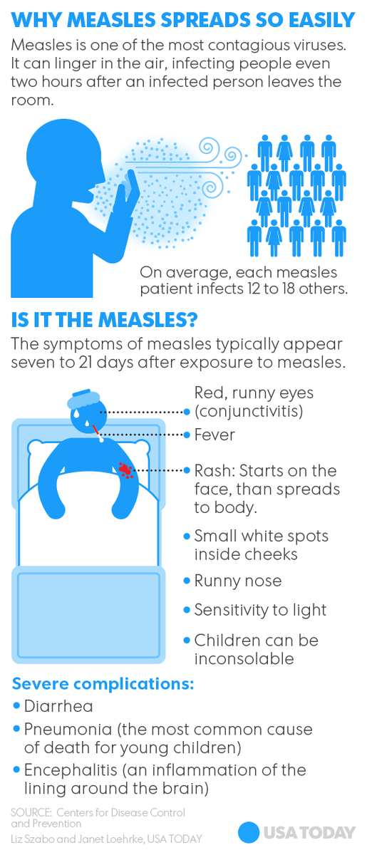 LizSzabo's tweet photo. Why is measles the most contagious virus? Great @USATODAY graphic. http://t.co/pQSJux3J2v