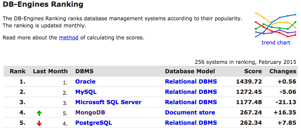 MongoDB now #4 most popular #DBMS according to <a href="/DBEngines/">DB-Engines</a> buff.ly/1uRHreI Thanks to everyone who supports us!