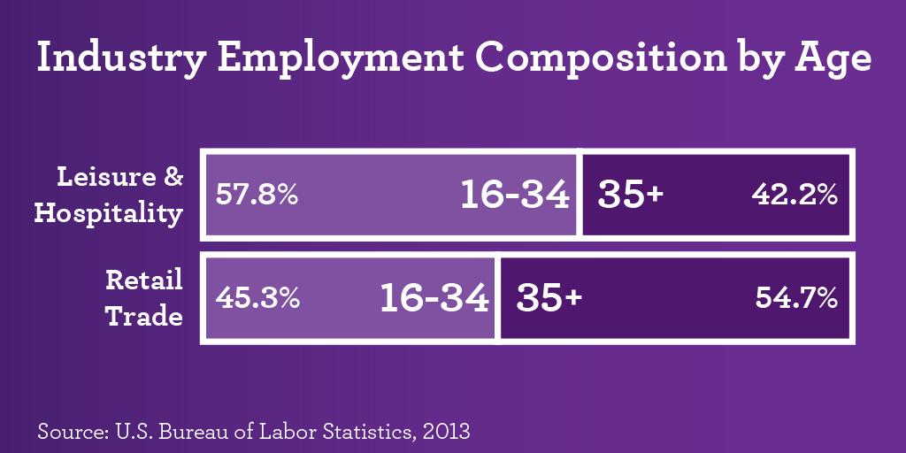 WellsFargo's tweet photo. #WFeconomics: Millennials in the Economy IV: Who’s Hiring Young Workers? http://t.co/jfj27fUvEk http://t.co/CJlaKMtW6W