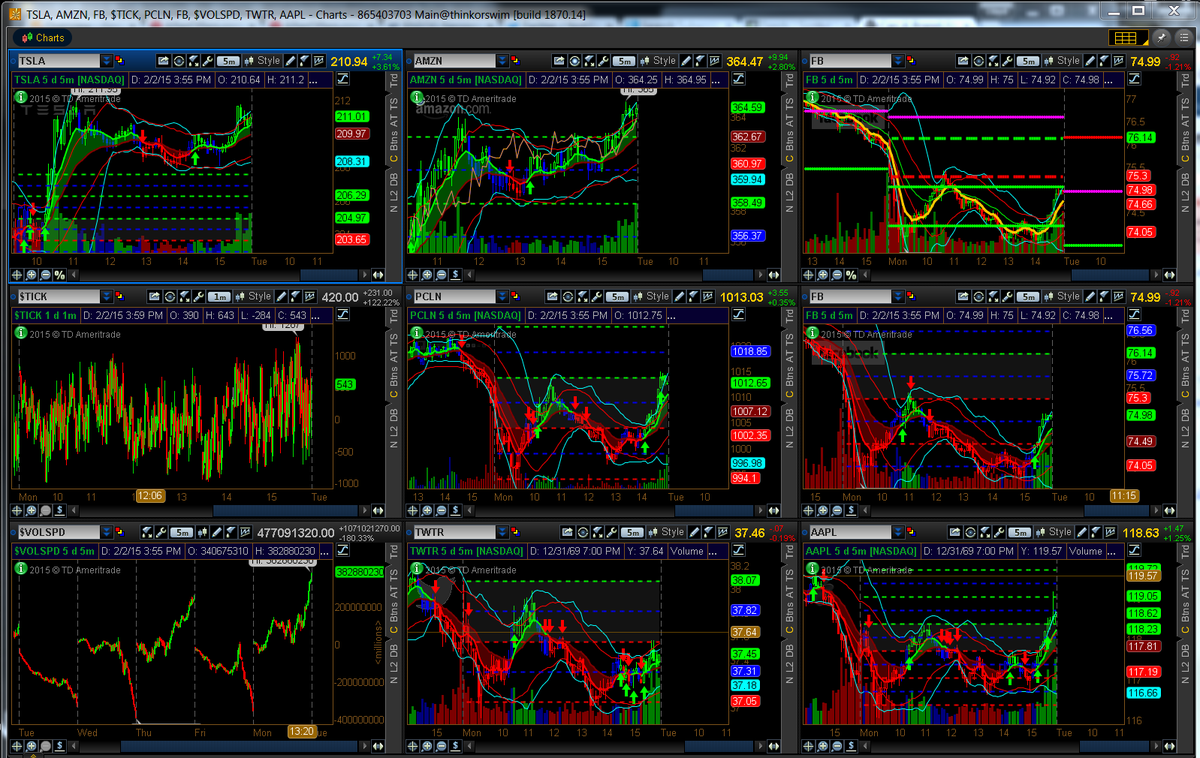 tradewithjoe's tweet photo. Do your charts look like this? (Notice the arrows.) $TSLA $TICK $VOLSPD $AMZN $PCLN $TWTR $FB $AAPL #HowITrade http://t.co/T6Vc1k1BHk