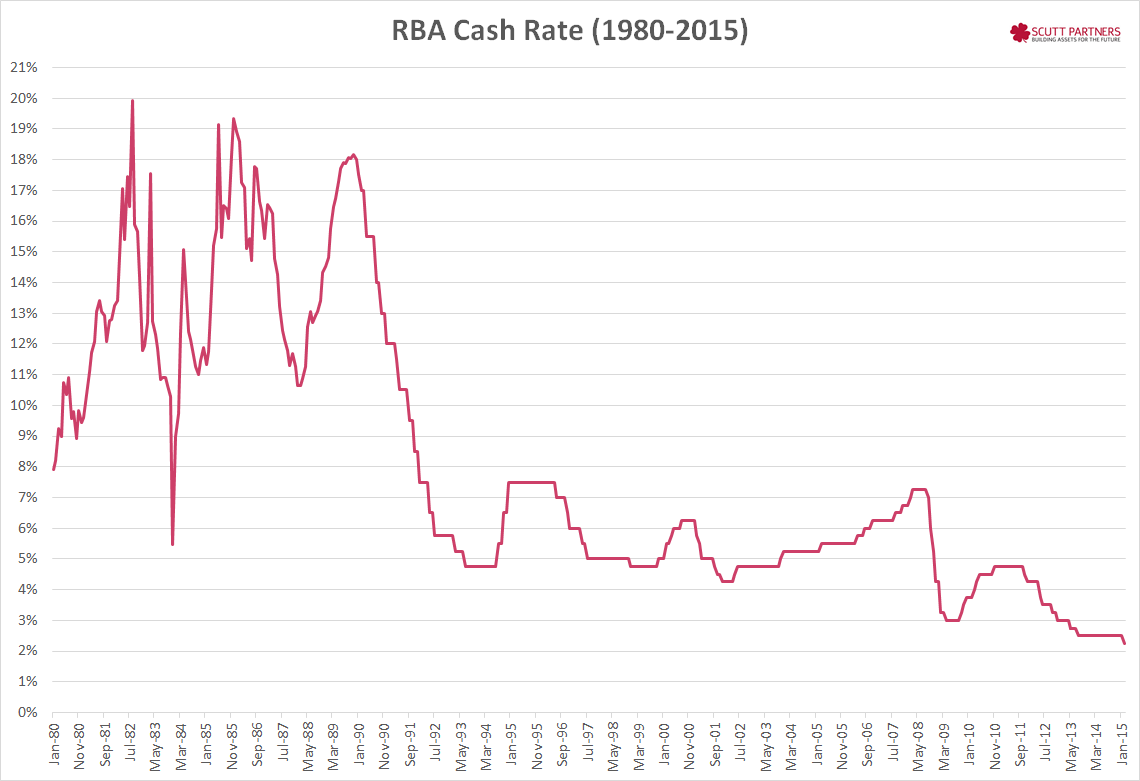 Rba Cash Rate History Chart