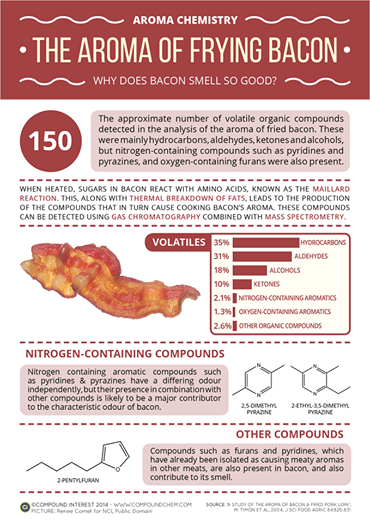 IFLScience's tweet image. Why does bacon smell so damn good?

By Compound Interest.