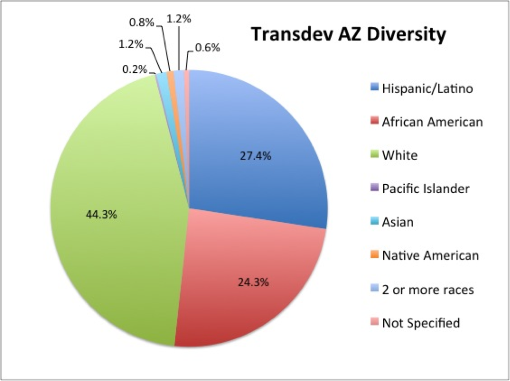 Transdev_AZ's tweet image. At @Transdev_AZ we celebrate #diversity, and we are so proud and appreciative of our #multicultural workforce.
