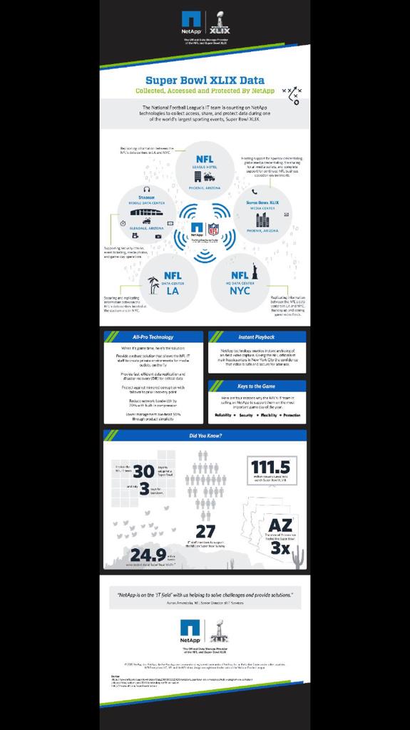 ketchabaw's tweet image. Day after #SBXLIX - what a game and what a partner @NetApp #officialdatastorageprovider #1TVshowofalltime