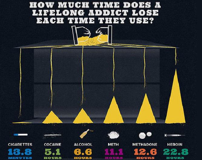 TheLayzeeBee's tweet photo. How much of your life will addictions take from you - http://t.co/RcMi6OUAwY #Addiction http://t.co/QtWX52roB8