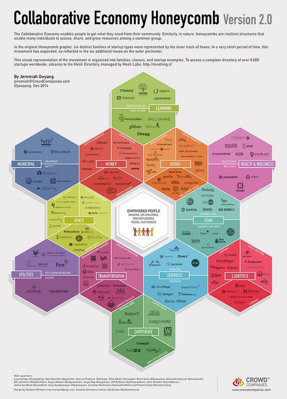 blog collaborative economy honeycomb watch grow blog collaborative economy honeycomb watch grow