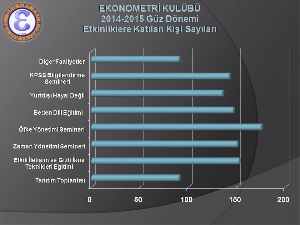 Güz Dönemi etkinlik performansımızı değerlendirdik. Gerçekleştirdiğimiz etkinliklere toplam 1080 kişi katılmıştır.
