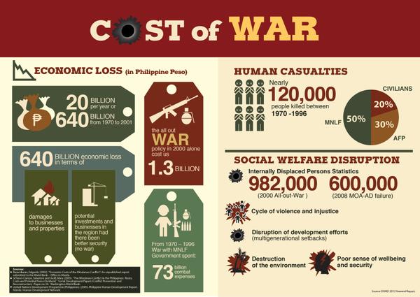 Excellent infographic showing us the real cost of war HT @OPAPP_peace #AlwaysChoosePeace #Philippines