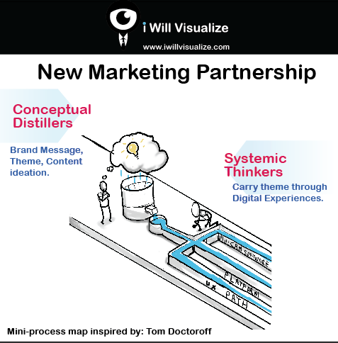 iwillvisualize's tweet image. mini #processmap inspired by @TomDoctoroff  on #marketing #branding #SocialMediaMarketing