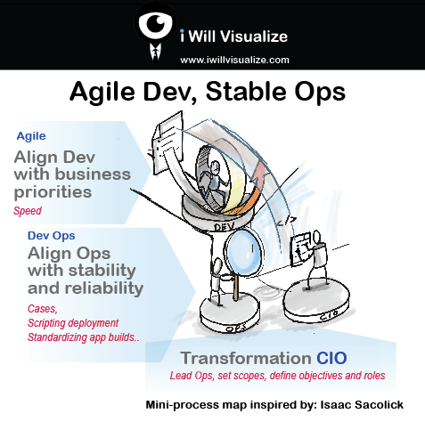 iwillvisualize's tweet image. A mini #processmap inspired by @nyike  #Agile #devops goo.gl/Ka4loR