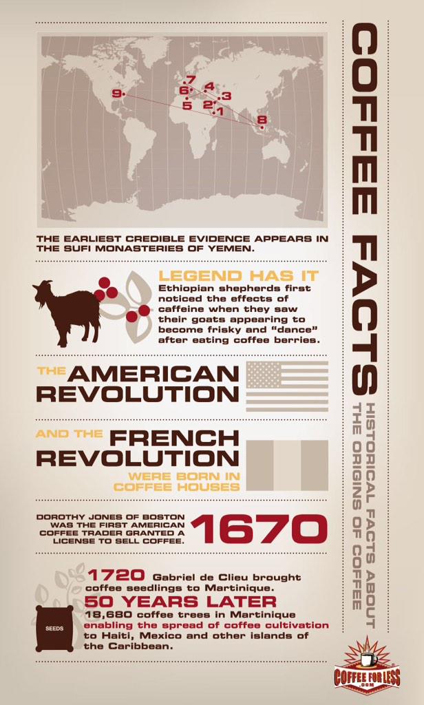 fireroastedcafe's tweet image. Happy Tuesday. #coffee facts for today.