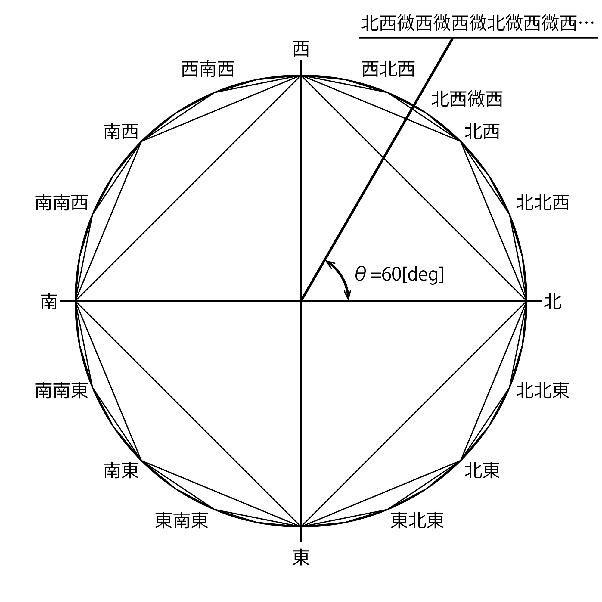 Calabi Auf Twitter 恵方巻きでは方角 を北からの角度でなく 西南西と表記される しかし 西南西は北からの角度で247 5 Deg と表せるので その逆で角度から方角 表記する 図は60 Deg を方角表記した 64方位以降は定義されていないので 適当である Http T Co