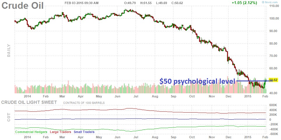 WTI crude oil is above the key $50 level. Let's see if it holds... finviz.com/futures_charts…