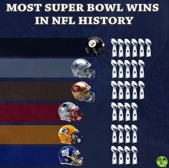 nfl teams with most super bowl wins
