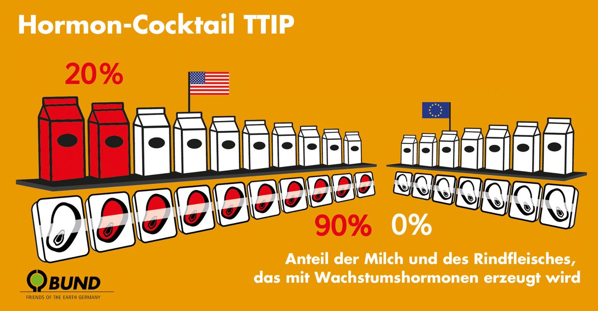 #Hormon-Cocktail im Essen: In EU bisher verboten - bei #TTIP Verhandlungsmasse: bit.ly/TTIPnöDanke #StopTTIP