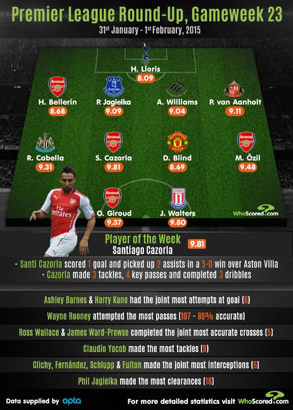 Veidi statistikat EPL'i 23ndast mänguvoorust