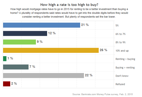 NAR_Research's tweet image. How high would mortgage rates have to go for renting to be a better investment? bit.ly/1K7EAHq via @Bankrate