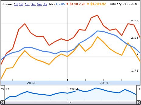 ESexpress_'s tweet image. Rates sink as capacity rises, fuel prices drop.
overdriveonline.com/rates-sink-as-…