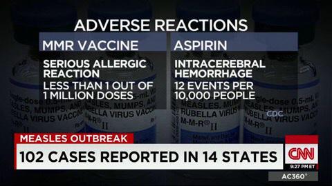 more people have adverse reactions to aspirin than the #measles vaccine. #VaccinateYourKids