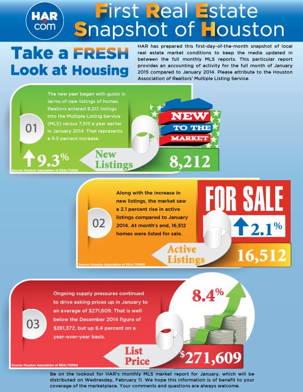 HARMembers's tweet image. January's First Real Estate Snapshot of #Houston (FRESH) Report is out! Our comprehensive report is out Wed Feb 11th