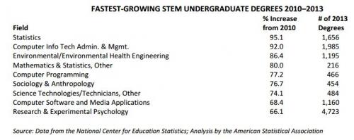 #Statistics is the fastest-growing undergraduate STEM degree, 95%  up from 2010 to 2013 buff.ly/16e98I1
