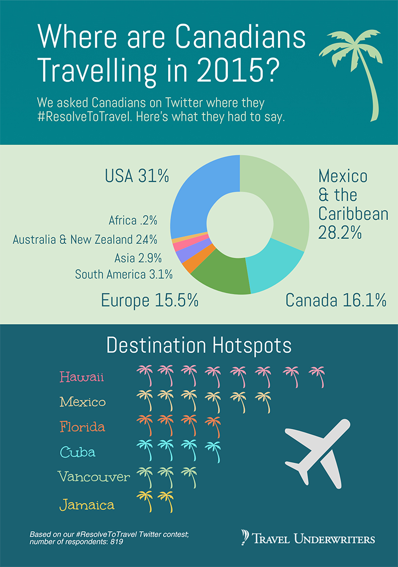 tugoinsurance's tweet photo. Top Travel Destinations for Canadians in 2015 - results are in! #ResolveToTravel @CalculateTravel @GoAwesomePlaces http://t.co/yAgW3XyLzR