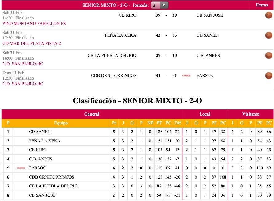 Res+Clasf Jornada3 Grupo2-O <a href="/CBornitorrincos/">CDB Ornitorrincos</a> <a href="/CBAnres/">CB Anres</a> @BasketCigarrero <a href="/CDSANEL/">CD SANEL</a> <a href="/KiroCB/">CB Kiro(✸,✸)</a> <a href="/EquipoLaKeka/">Equipo Peña la Keka</a> <a href="/marcadoresimd/">marcadoresimd.Senior</a>