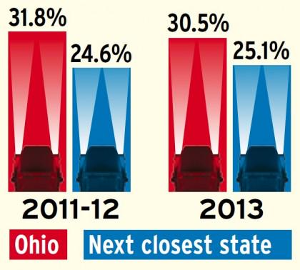 ESexpress_'s tweet image. Light-sensitive: Ohio the No. 1 state for light violations.
overdriveonline.com/light-sensitiv…