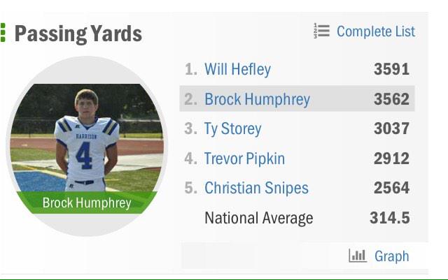 b_rockk__'s tweet image. Stats at the end of our season. #1 is going to Tulsa, and #3 is going to Arkansas and I was #2. #notsigned #SRSLY