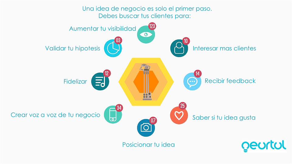 Para que el desarrollo de clientes? #emprendedores #ideas #éxito más en: neurtul.com