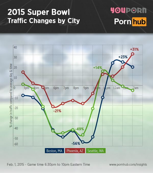 VICE's tweet photo. After the Super Bowl is a very popular time to watch porn http://t.co/q31IVaiQ8g http://t.co/9DfRaigHdT