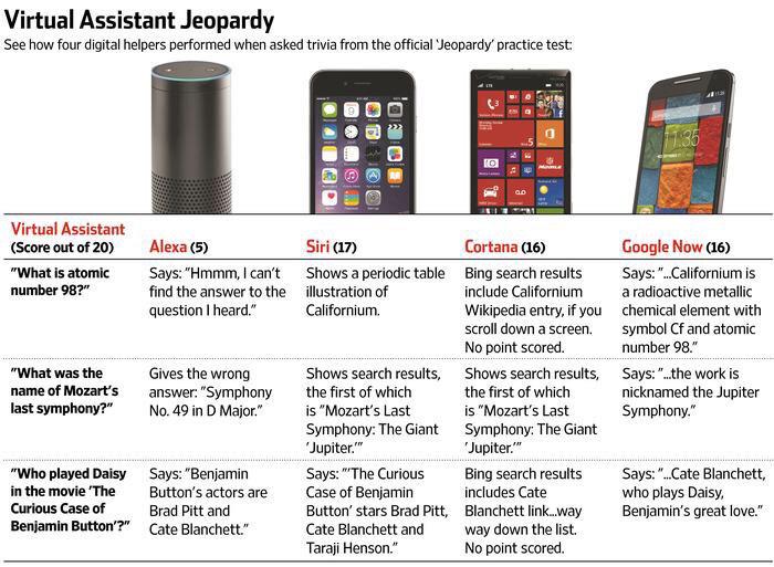 AdApac's tweet image. Amazon Echo Review: Talking Helper Alexa Is No Match for Siri via @WSJAsia wsj.com/articles/amazo…