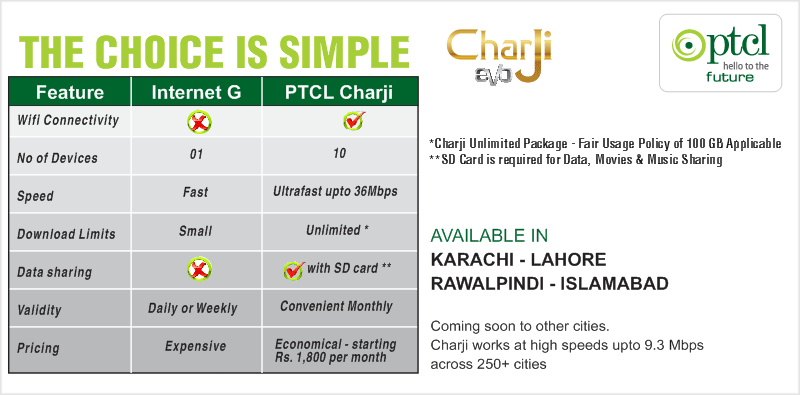 PTCLOfficial's tweet photo. ALL New Charji Cloud and Wingle
Economical Monthly Packages
The Choice is Simple!
#PTCL #UltrahighspeedG #Charji http://t.co/0o7GzPHIVj