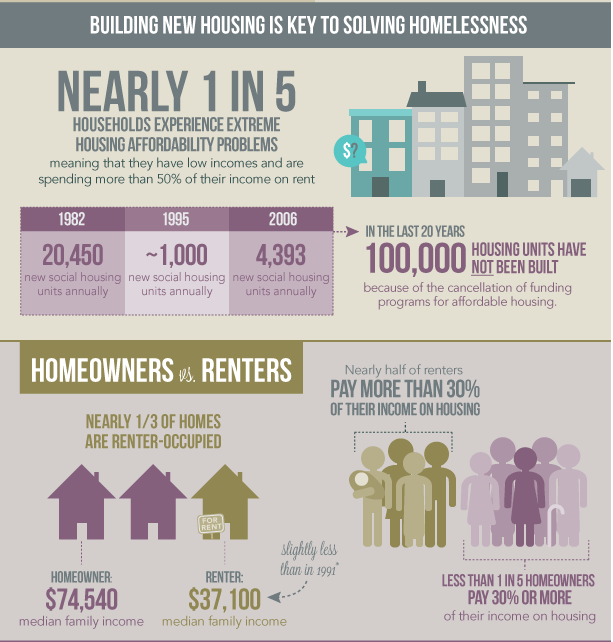 heba_269's tweet photo. Key 2 solving homelessness is 2 invest in affordable housing not shortterm solutions that benefit the govt! #HHIC http://t.co/wnQ07U9dIO