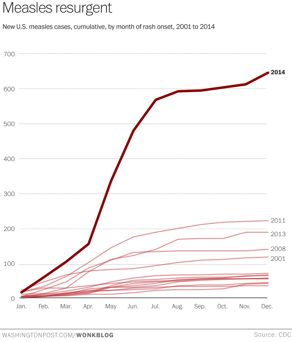 The devastating impact of vaccine deniers, in one measles chart wapo.st/1t3Jkcz