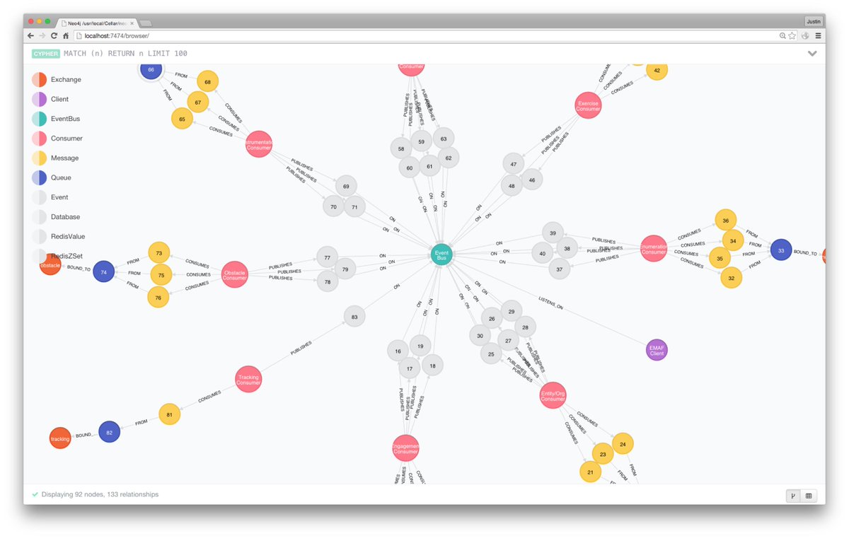 jgriff_in's tweet image. Modeling #amqp bindings in @neo4j for message routing to my app, hitting a @ProjectReactor #eventbus at the core.