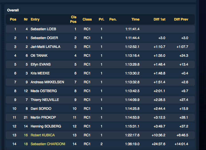 JariMattiWRC's tweet photo. O/A after SS5 #RallyeMC #WRC #VolkswagenMotorsport http://t.co/H8mDUA3g2j