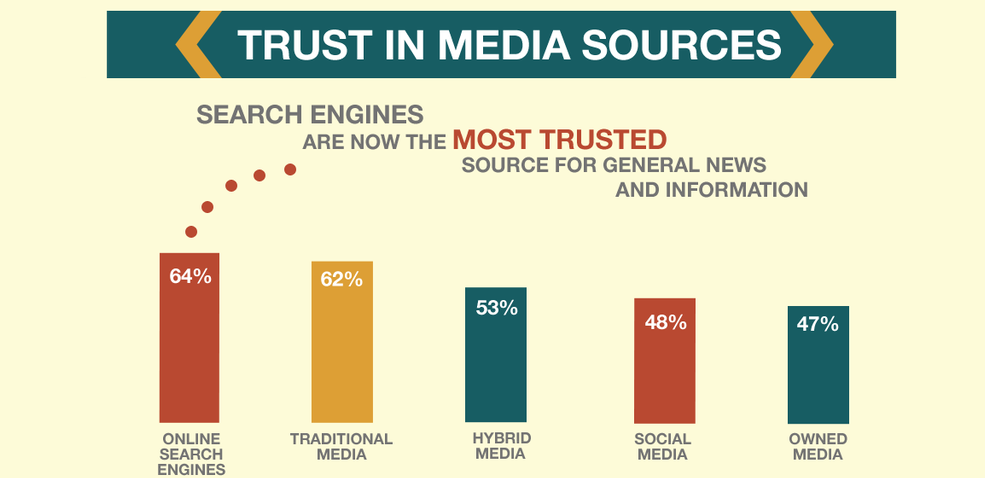 larrykim's tweet photo. Search engines are the most trusted source for general news and information, above traditional media. http://t.co/7rNJel3eEo