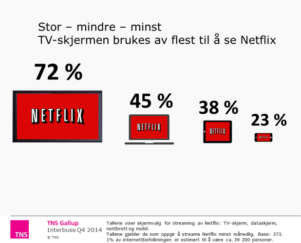 TV-skjermen mest brukt til å streame Netflix bit.ly/1ogT3tm #ukastall #tnsmedier #Interbuss #tnsgallup