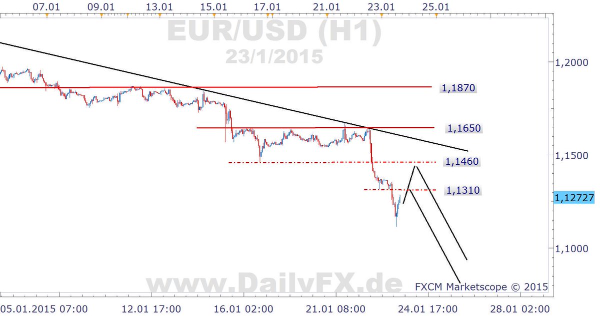 #EURUSD vor der 1,1460 um 1,1310 mit potentiellem Short-Trigger?